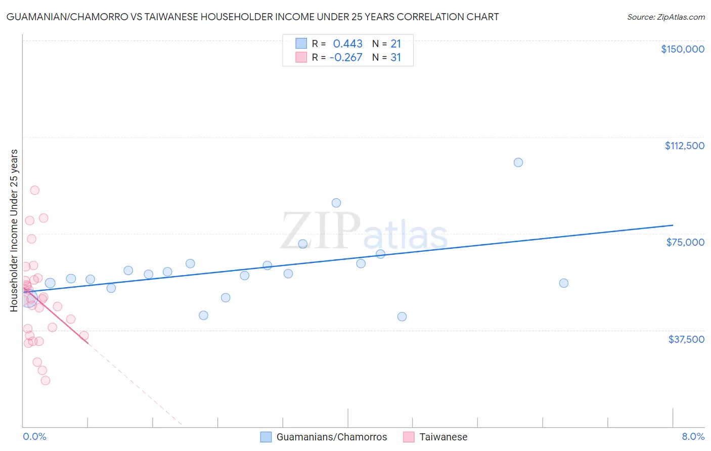 Guamanian/Chamorro vs Taiwanese Householder Income Under 25 years