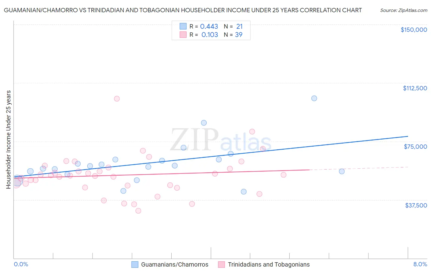 Guamanian/Chamorro vs Trinidadian and Tobagonian Householder Income Under 25 years