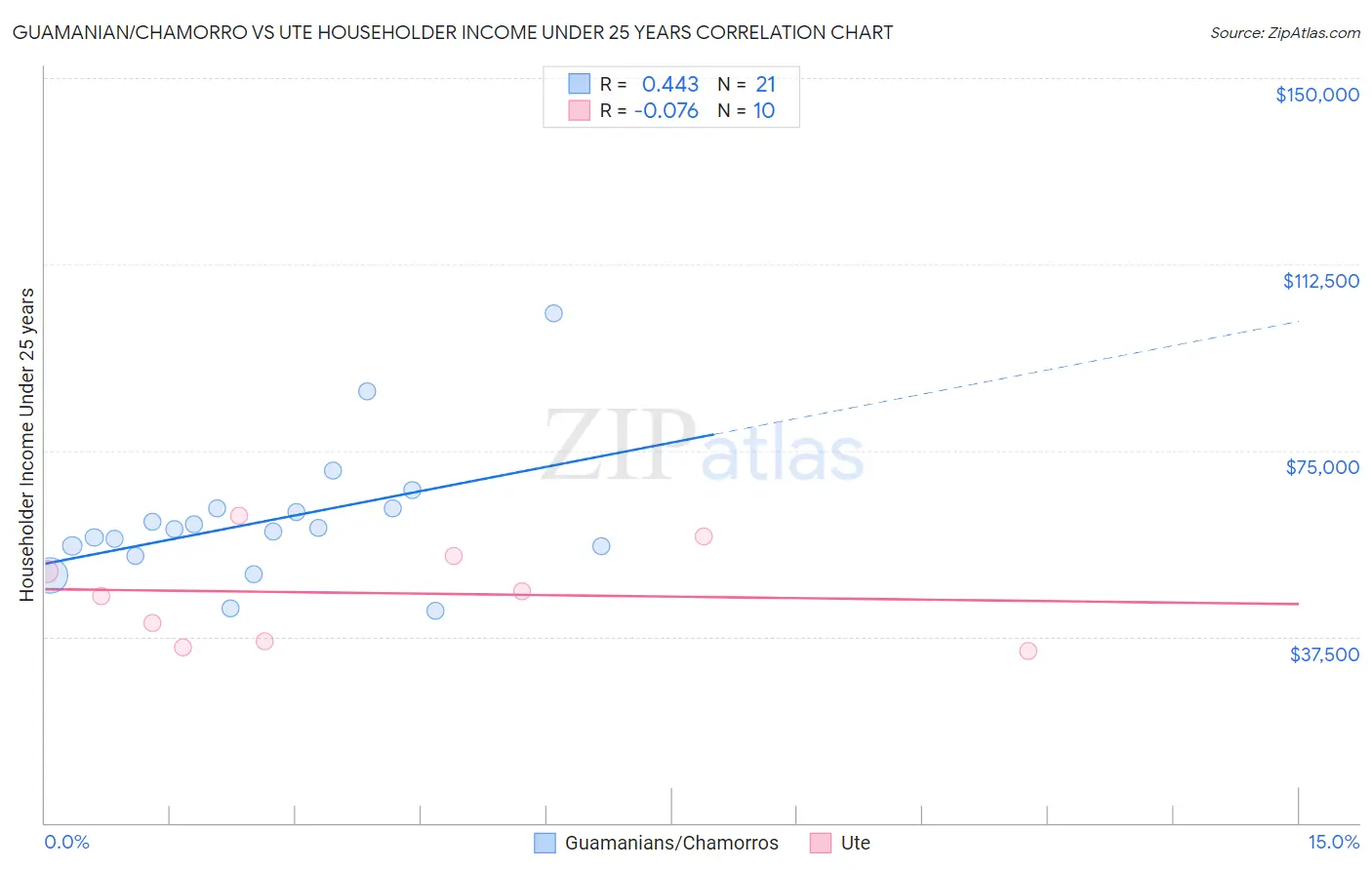 Guamanian/Chamorro vs Ute Householder Income Under 25 years