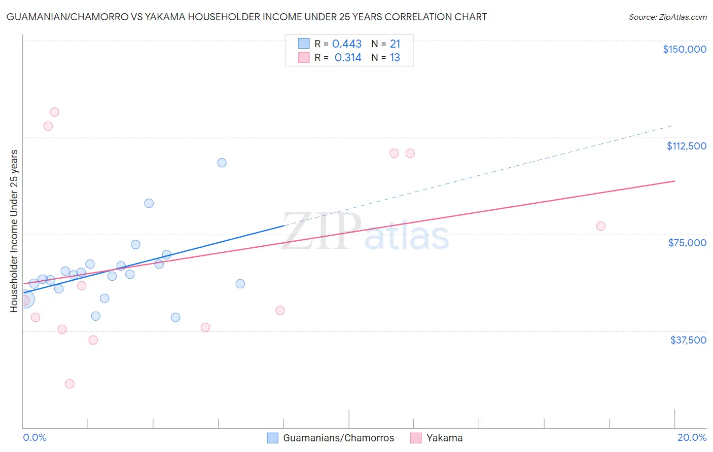 Guamanian/Chamorro vs Yakama Householder Income Under 25 years