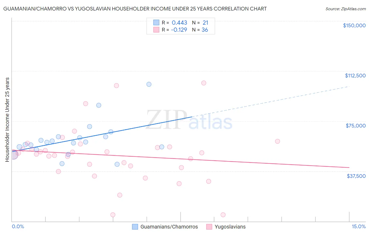 Guamanian/Chamorro vs Yugoslavian Householder Income Under 25 years