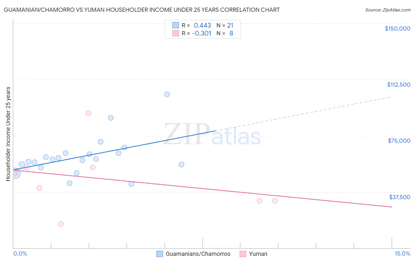 Guamanian/Chamorro vs Yuman Householder Income Under 25 years