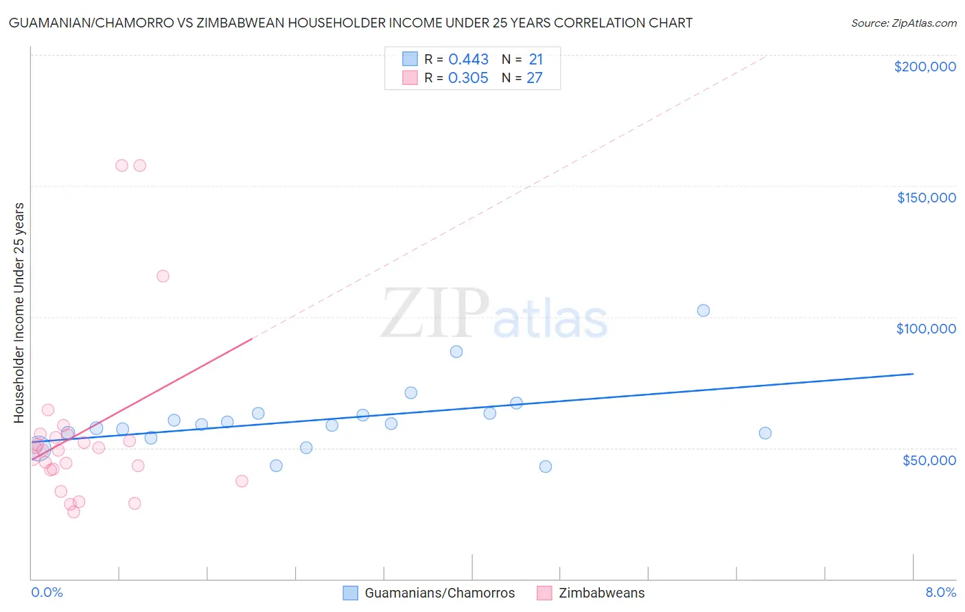 Guamanian/Chamorro vs Zimbabwean Householder Income Under 25 years