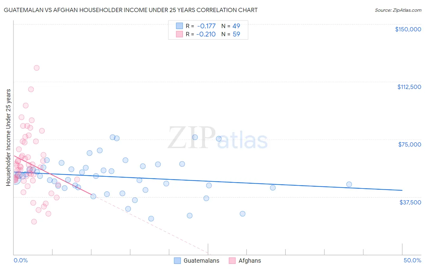 Guatemalan vs Afghan Householder Income Under 25 years