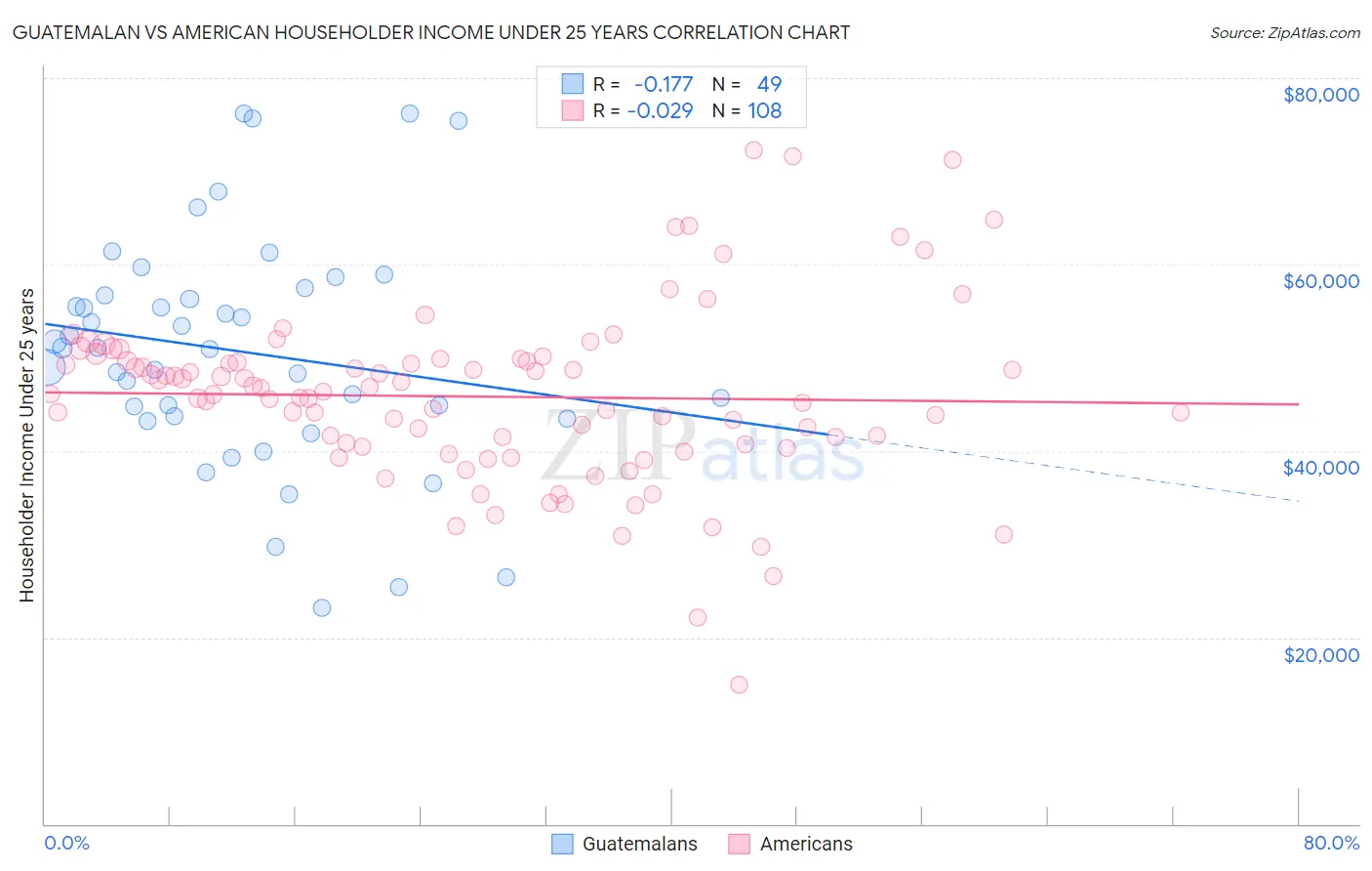 Guatemalan vs American Householder Income Under 25 years