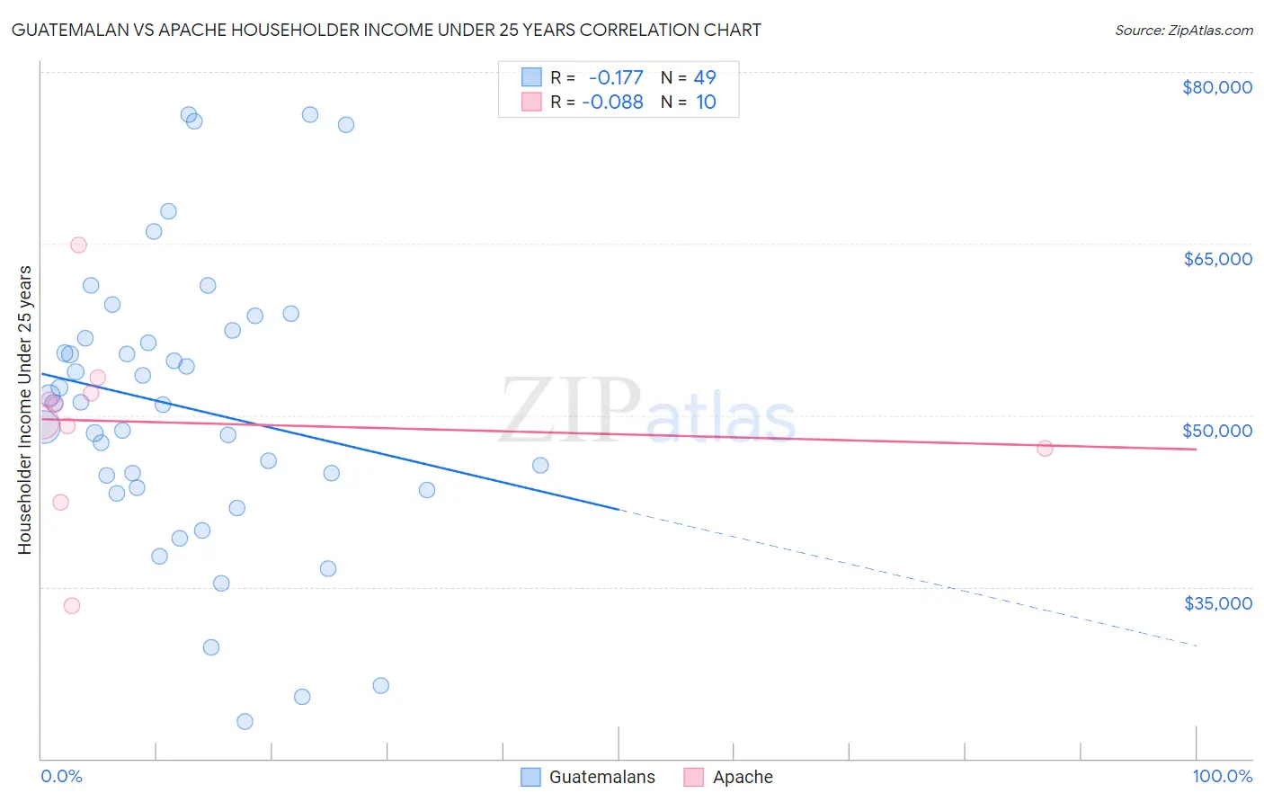 Guatemalan vs Apache Householder Income Under 25 years