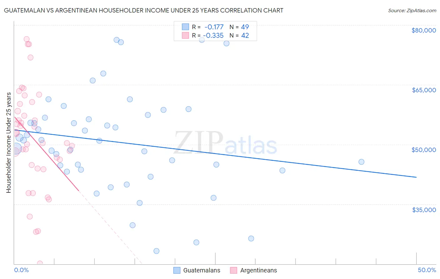 Guatemalan vs Argentinean Householder Income Under 25 years