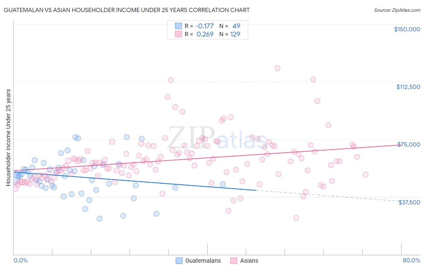 Guatemalan vs Asian Householder Income Under 25 years