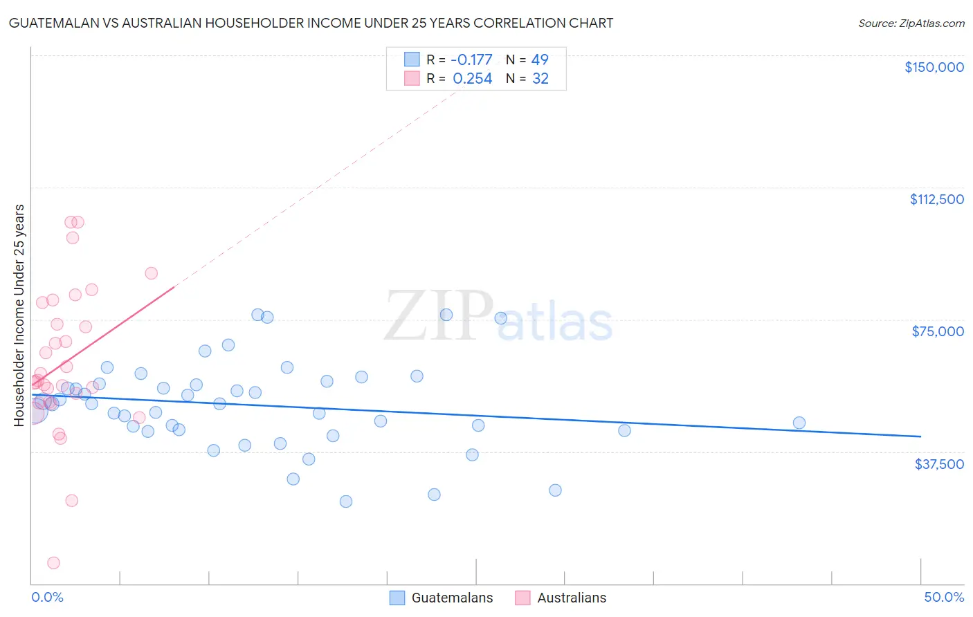 Guatemalan vs Australian Householder Income Under 25 years