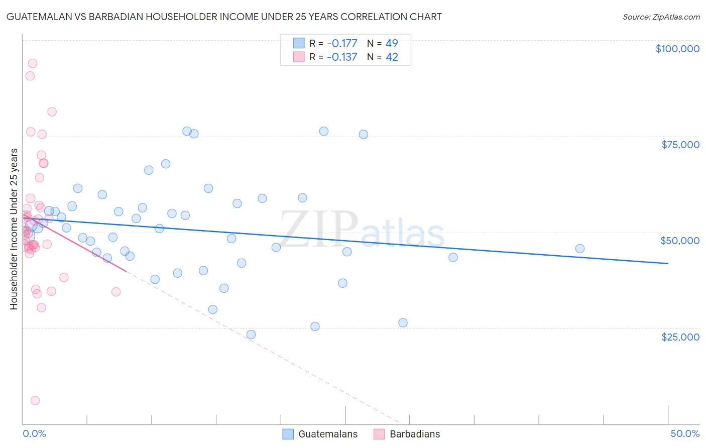 Guatemalan vs Barbadian Householder Income Under 25 years