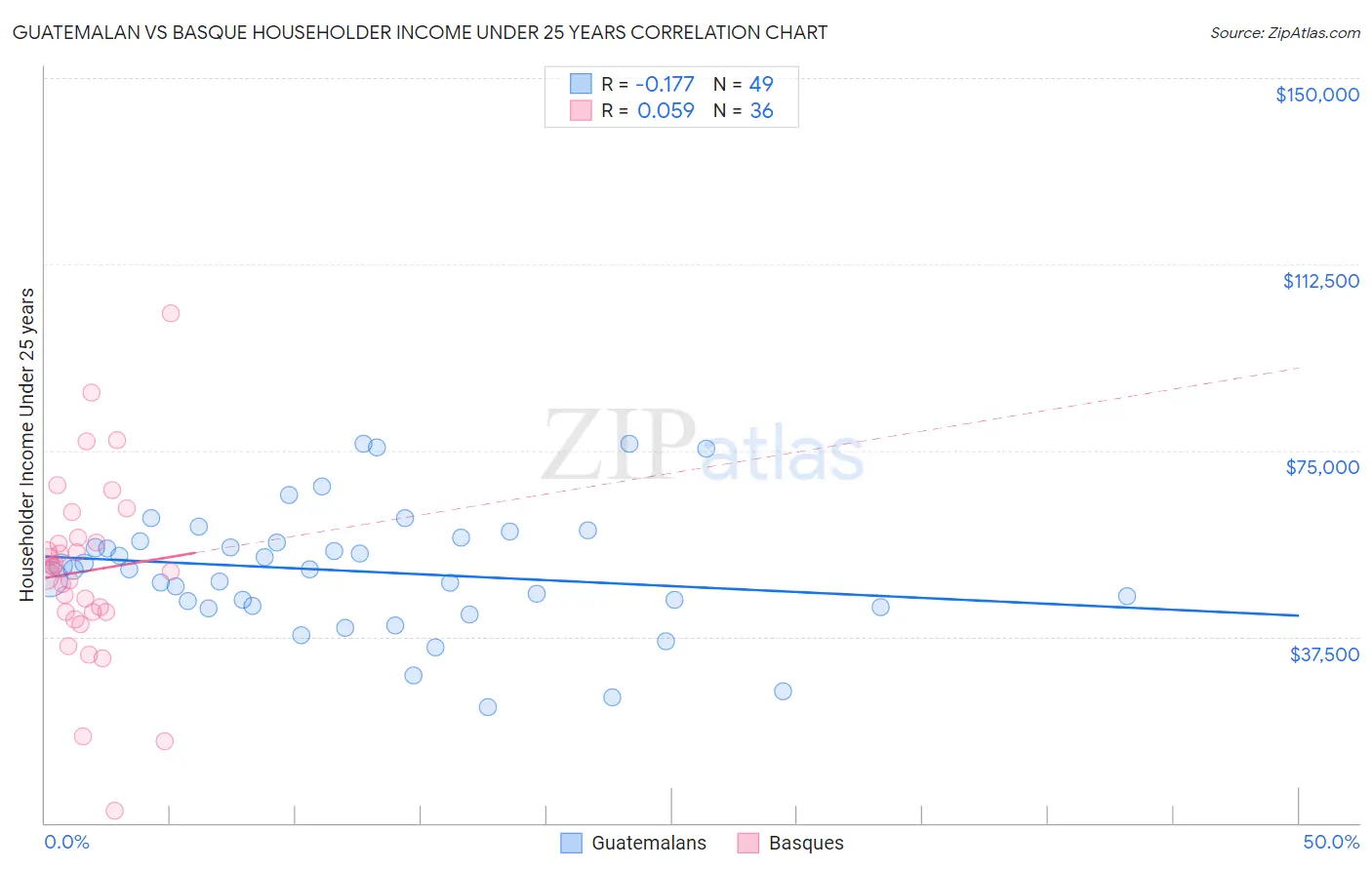 Guatemalan vs Basque Householder Income Under 25 years