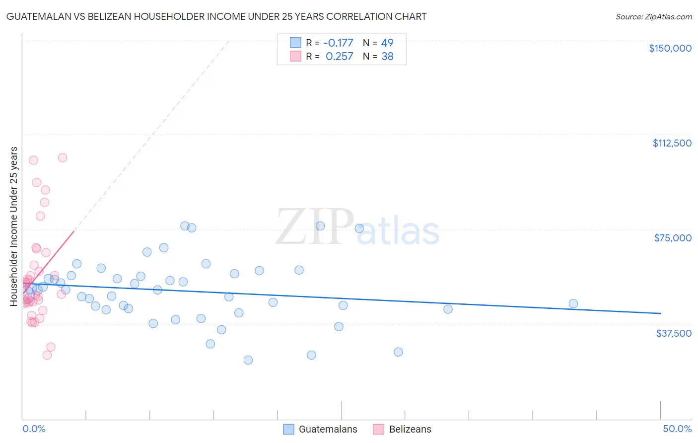 Guatemalan vs Belizean Householder Income Under 25 years