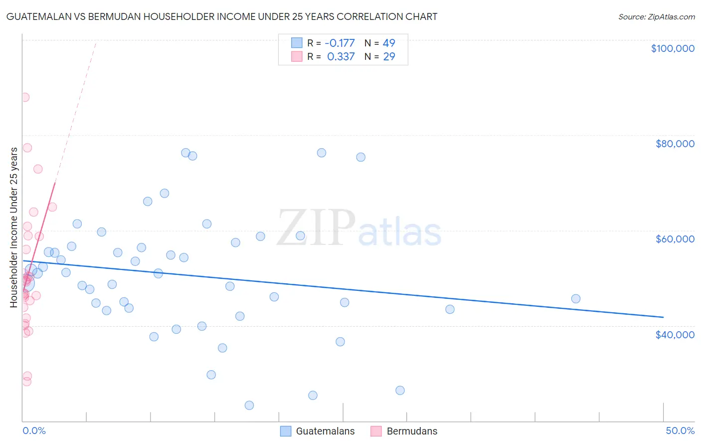 Guatemalan vs Bermudan Householder Income Under 25 years