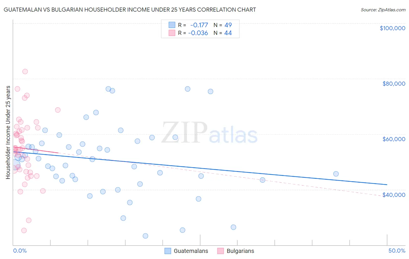 Guatemalan vs Bulgarian Householder Income Under 25 years