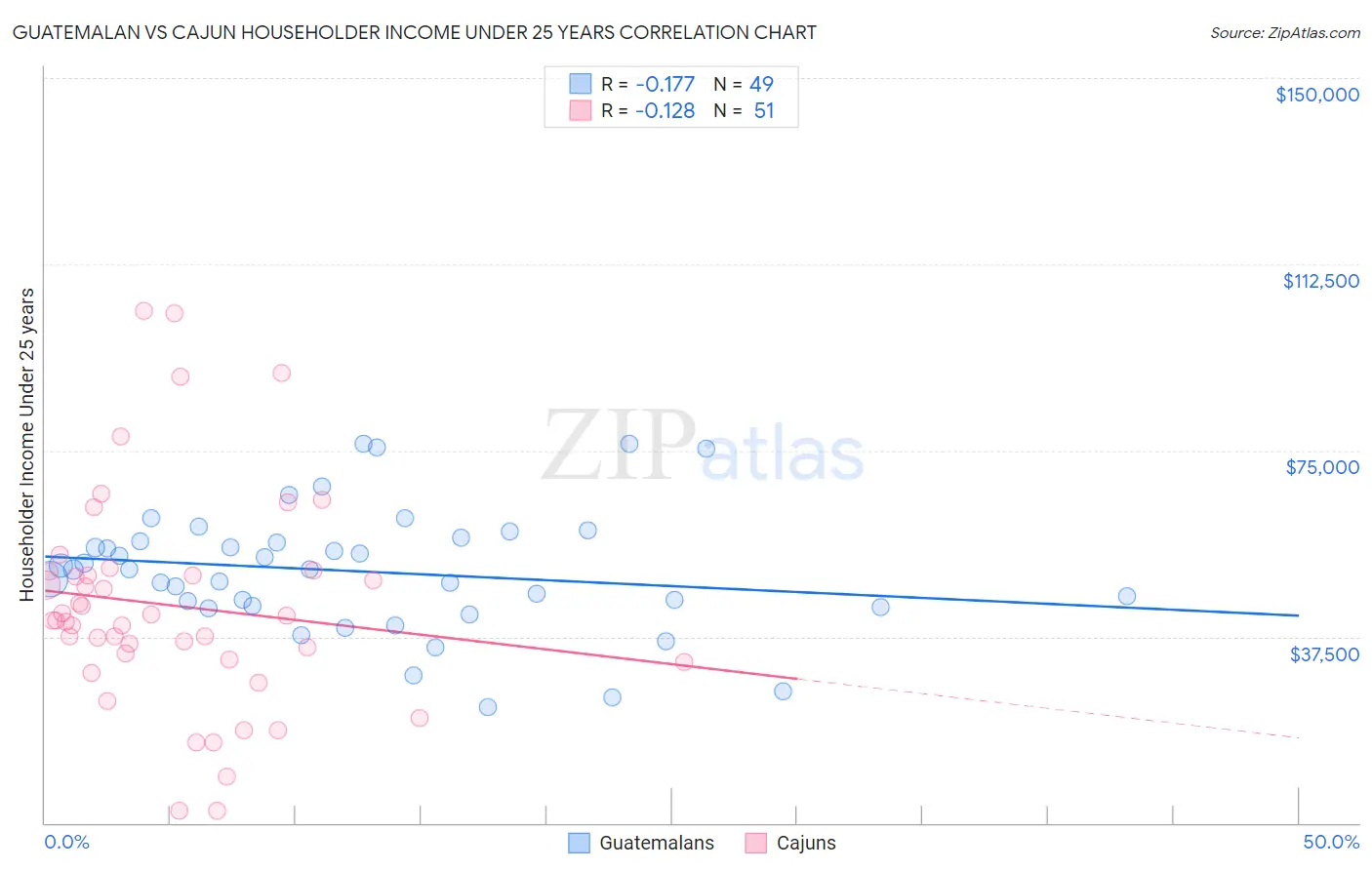 Guatemalan vs Cajun Householder Income Under 25 years