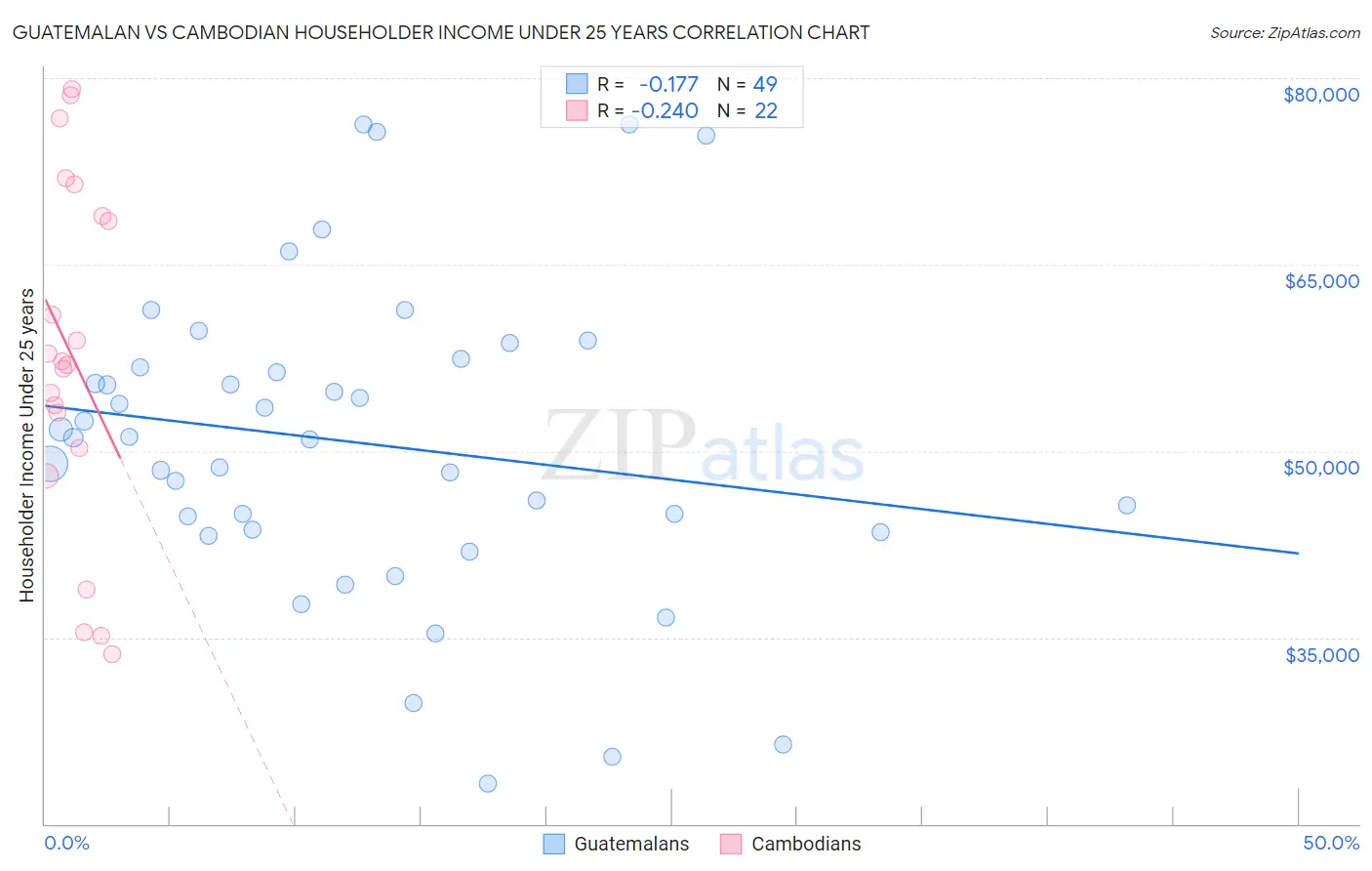 Guatemalan vs Cambodian Householder Income Under 25 years