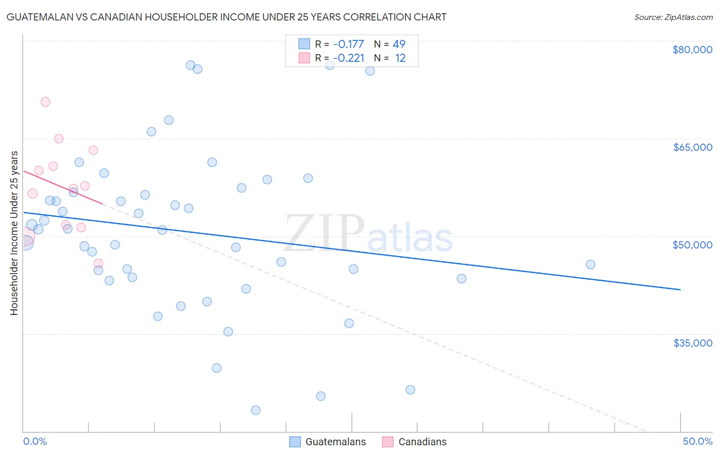 Guatemalan vs Canadian Householder Income Under 25 years