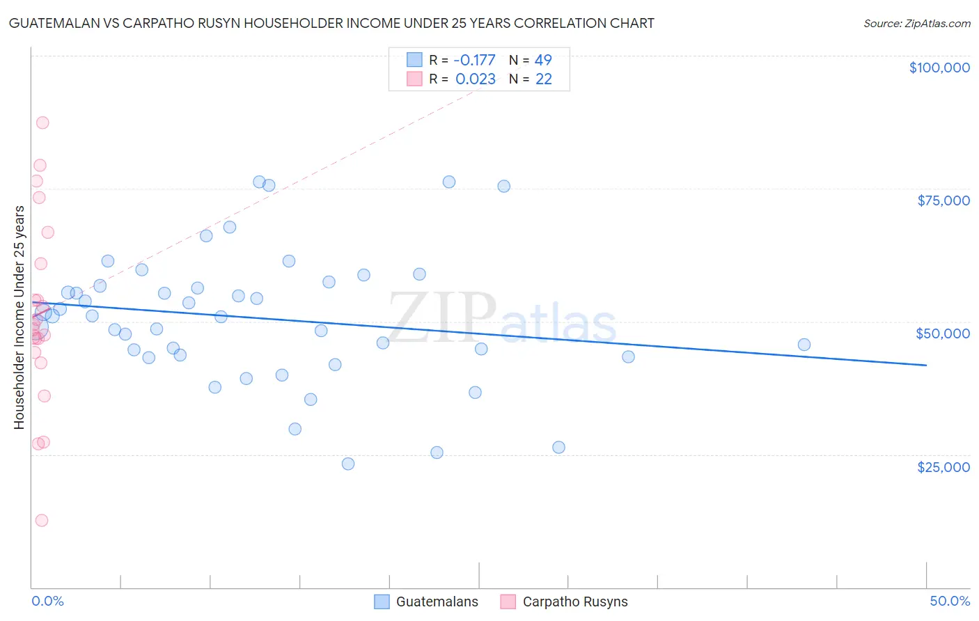 Guatemalan vs Carpatho Rusyn Householder Income Under 25 years