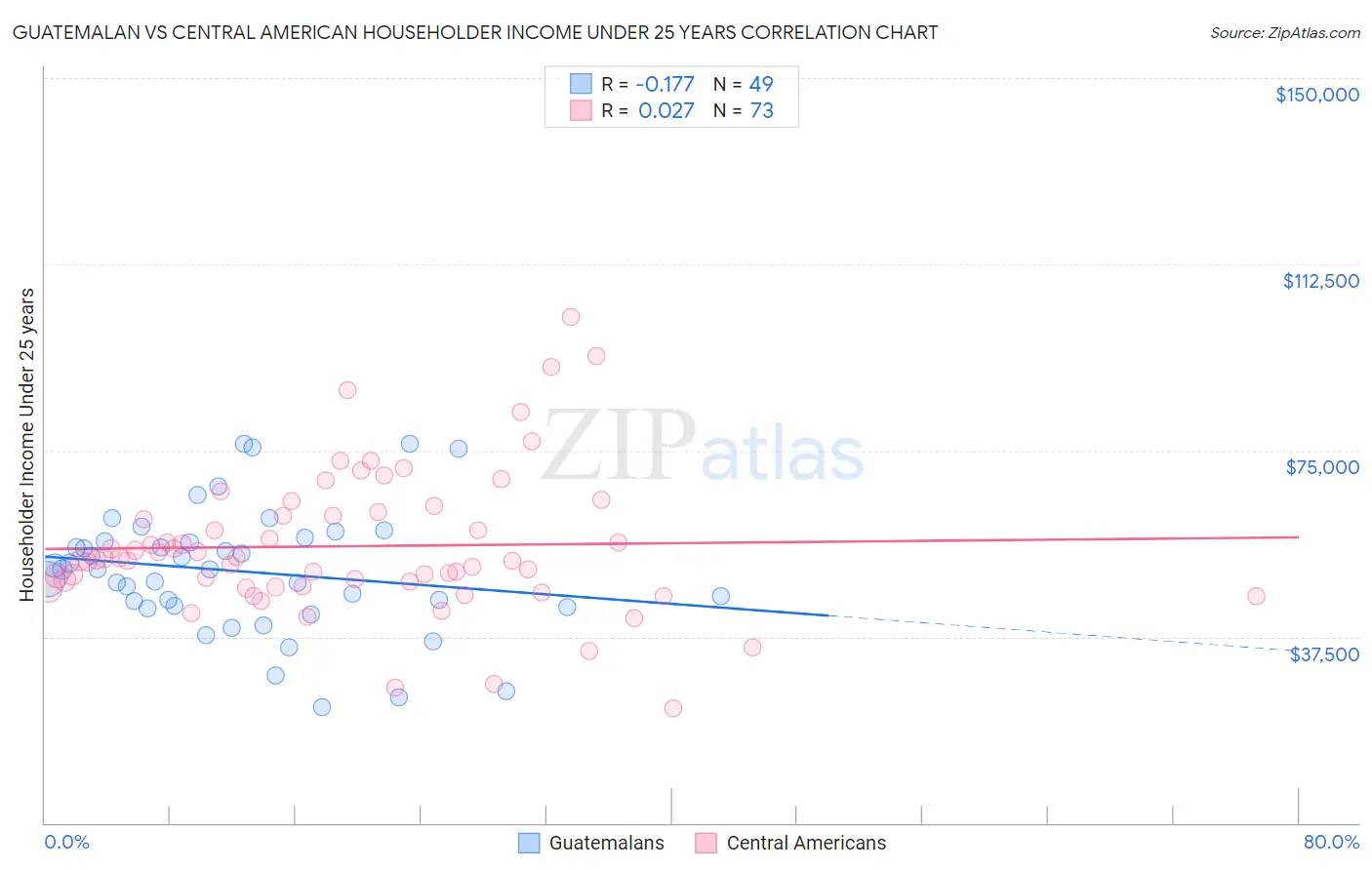 Guatemalan vs Central American Householder Income Under 25 years