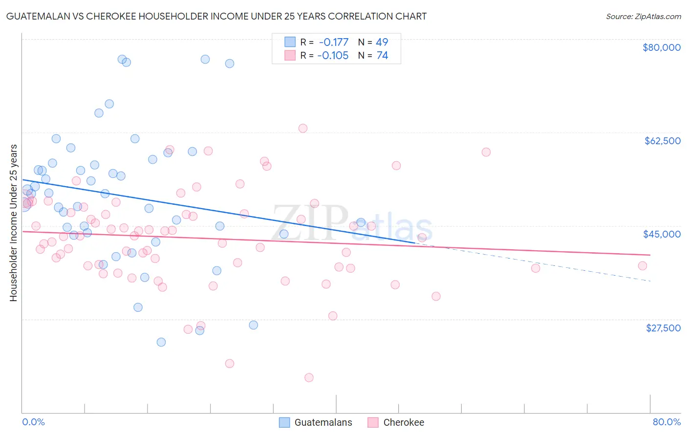 Guatemalan vs Cherokee Householder Income Under 25 years