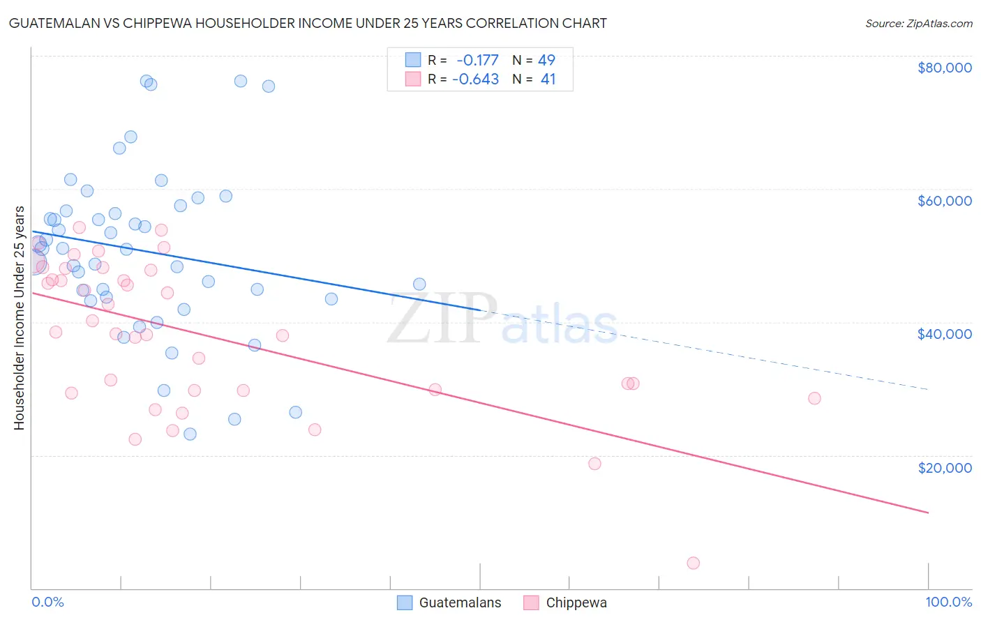Guatemalan vs Chippewa Householder Income Under 25 years