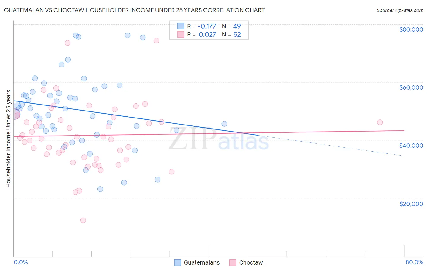 Guatemalan vs Choctaw Householder Income Under 25 years