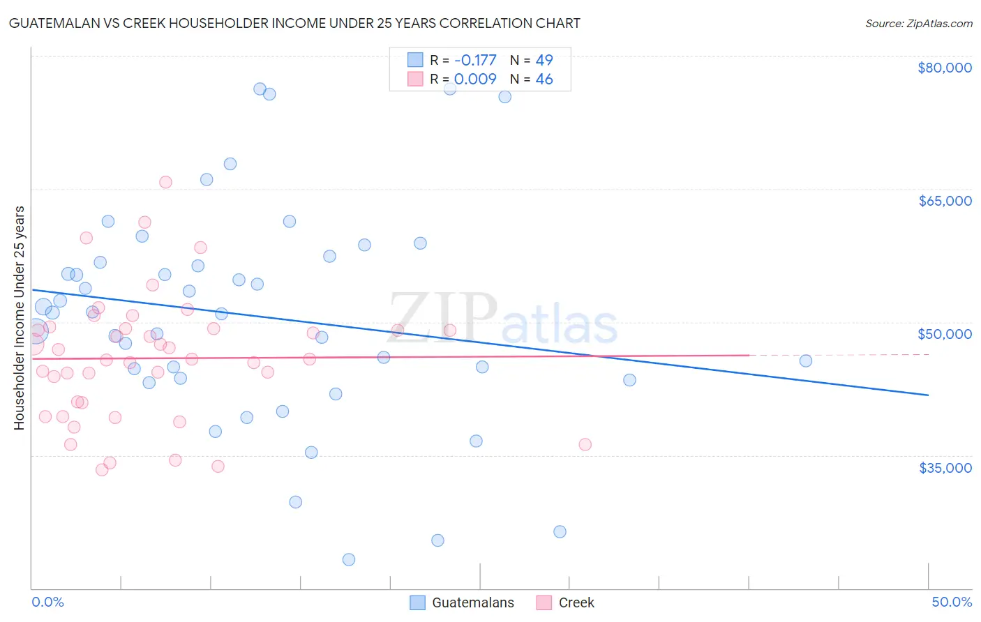 Guatemalan vs Creek Householder Income Under 25 years