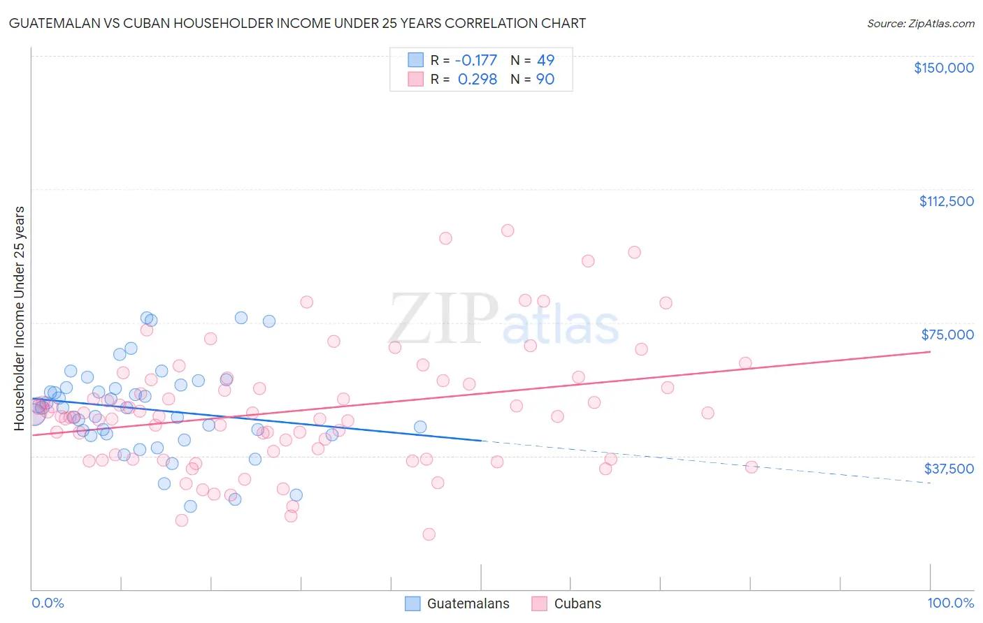 Guatemalan vs Cuban Householder Income Under 25 years