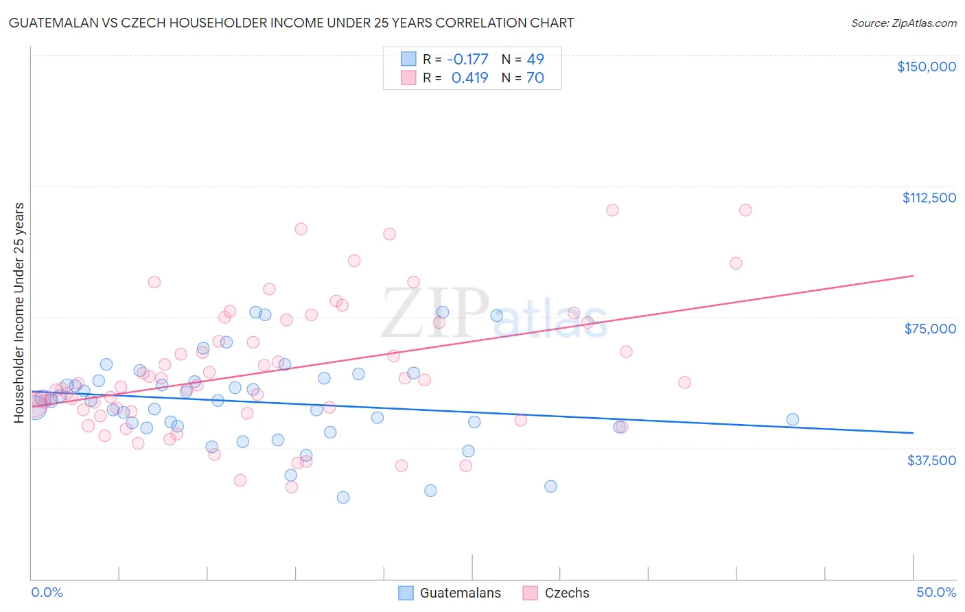 Guatemalan vs Czech Householder Income Under 25 years