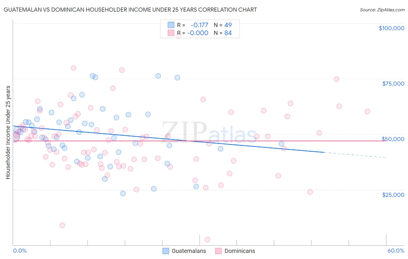 Guatemalan vs Dominican Householder Income Under 25 years