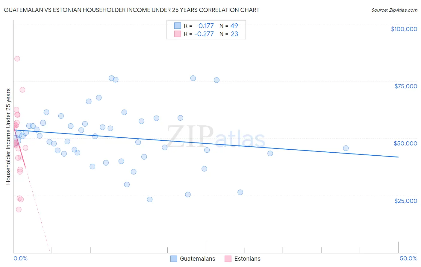 Guatemalan vs Estonian Householder Income Under 25 years