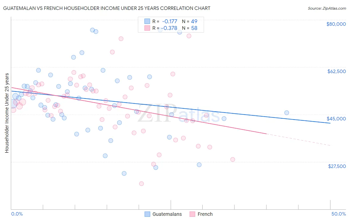 Guatemalan vs French Householder Income Under 25 years