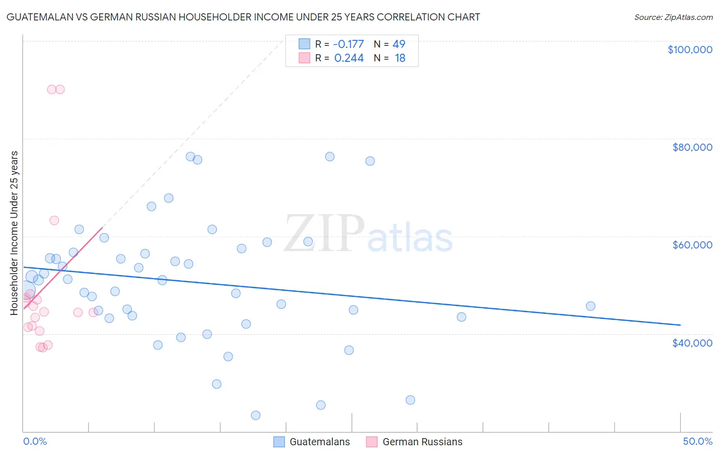 Guatemalan vs German Russian Householder Income Under 25 years
