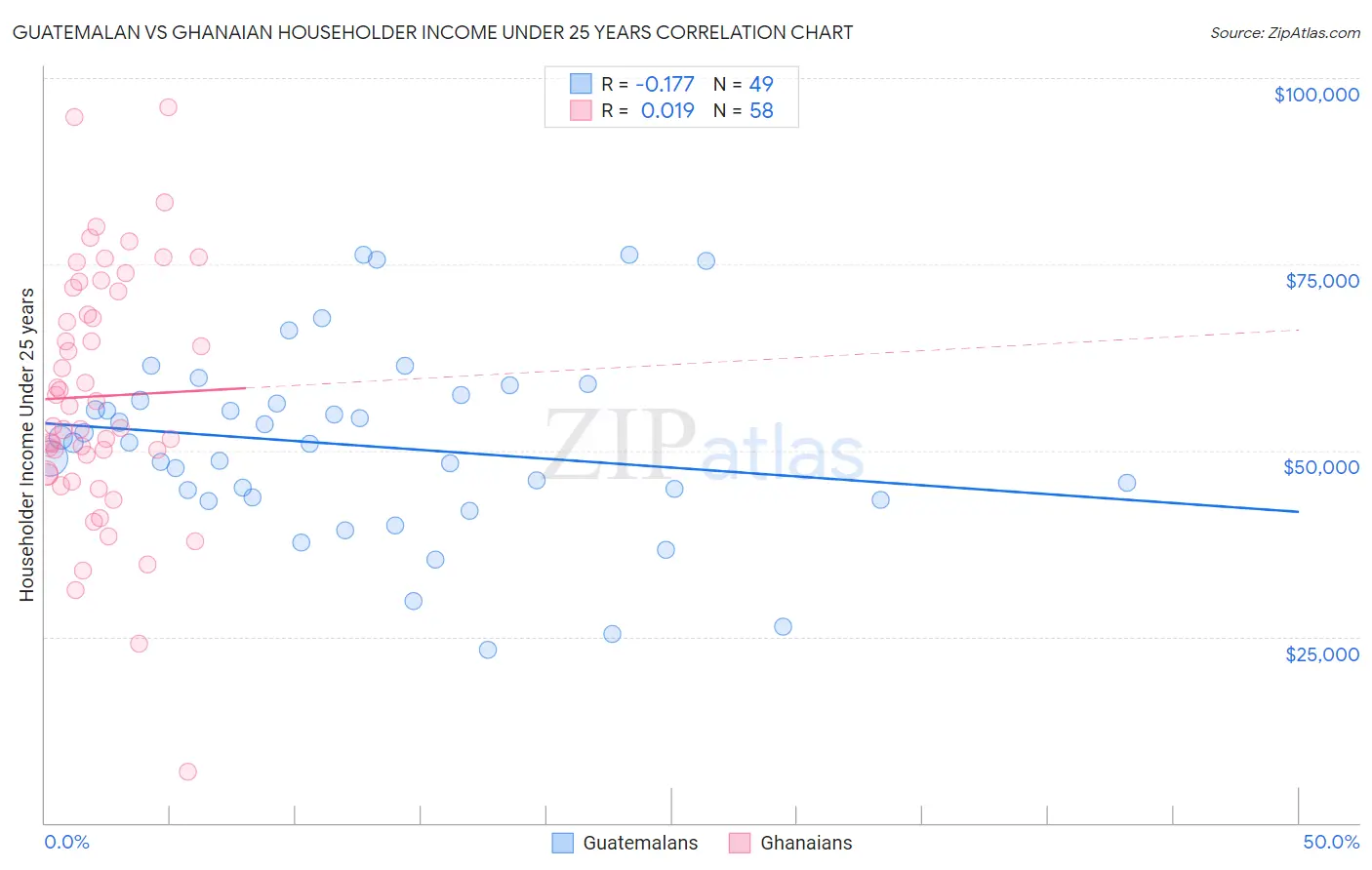 Guatemalan vs Ghanaian Householder Income Under 25 years