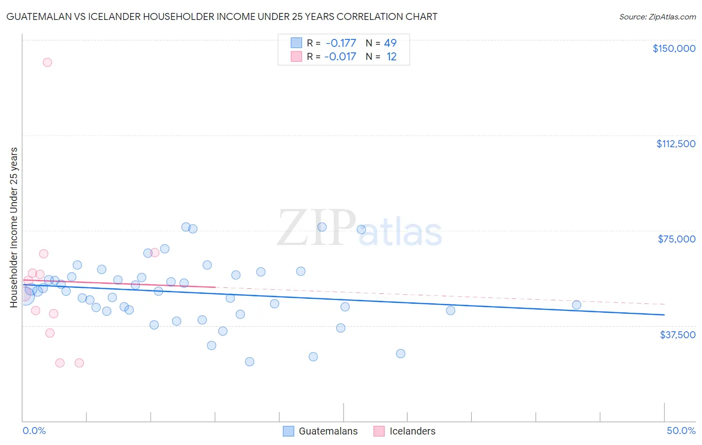 Guatemalan vs Icelander Householder Income Under 25 years