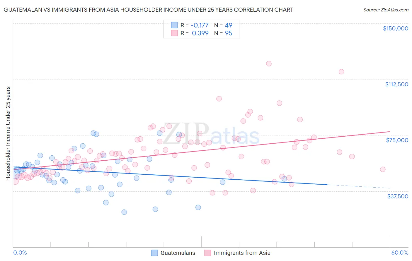 Guatemalan vs Immigrants from Asia Householder Income Under 25 years
