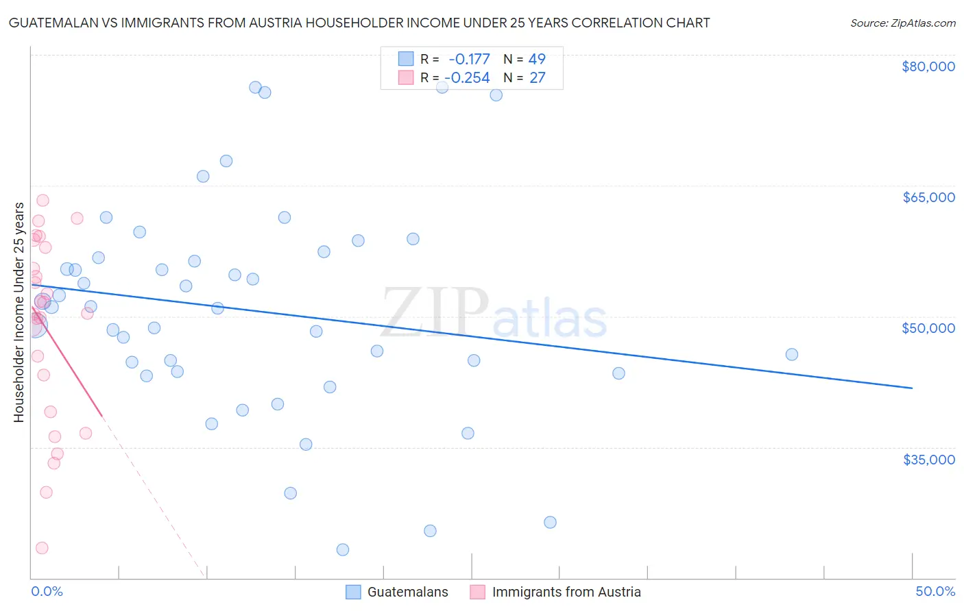 Guatemalan vs Immigrants from Austria Householder Income Under 25 years