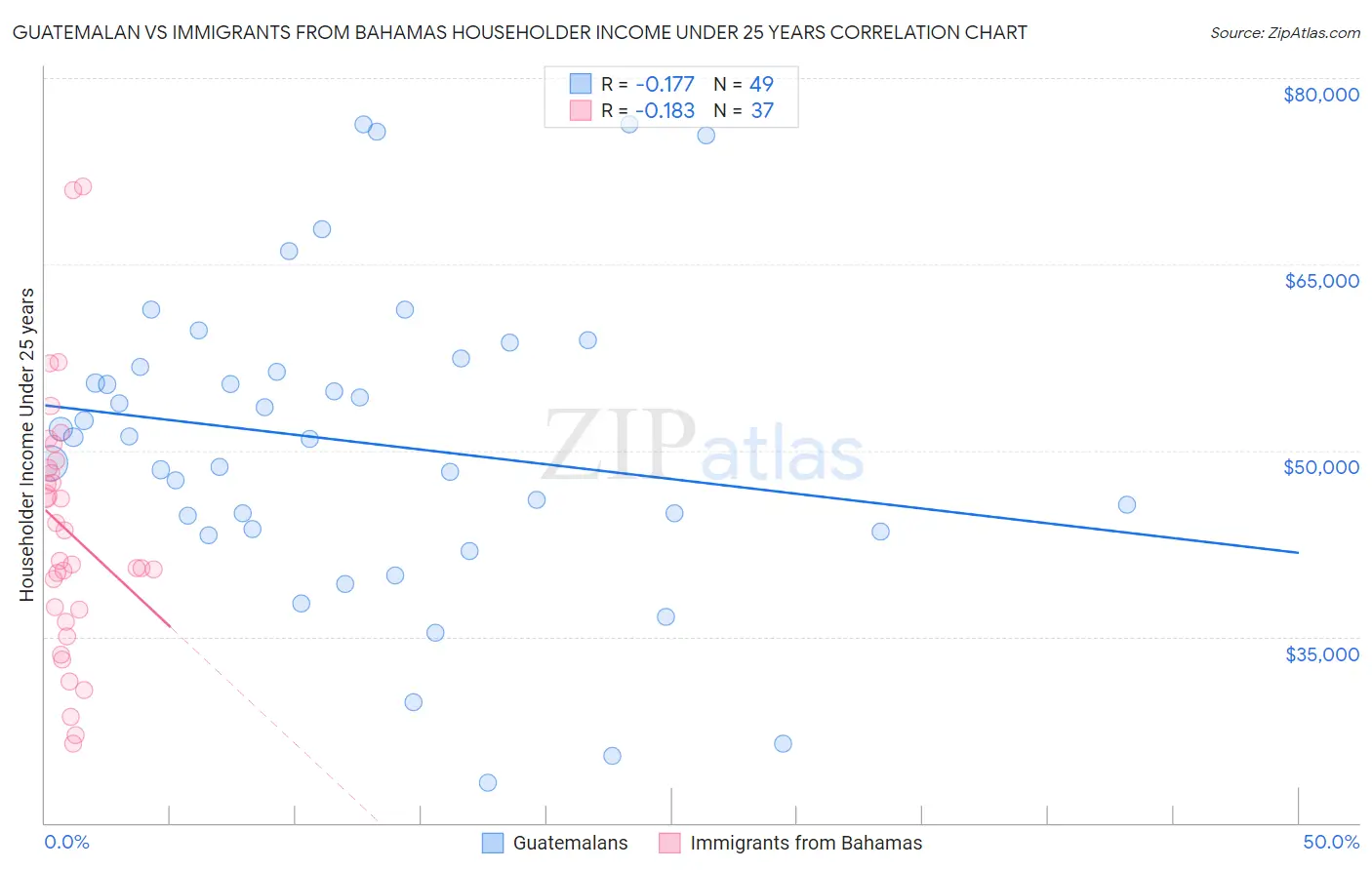 Guatemalan vs Immigrants from Bahamas Householder Income Under 25 years