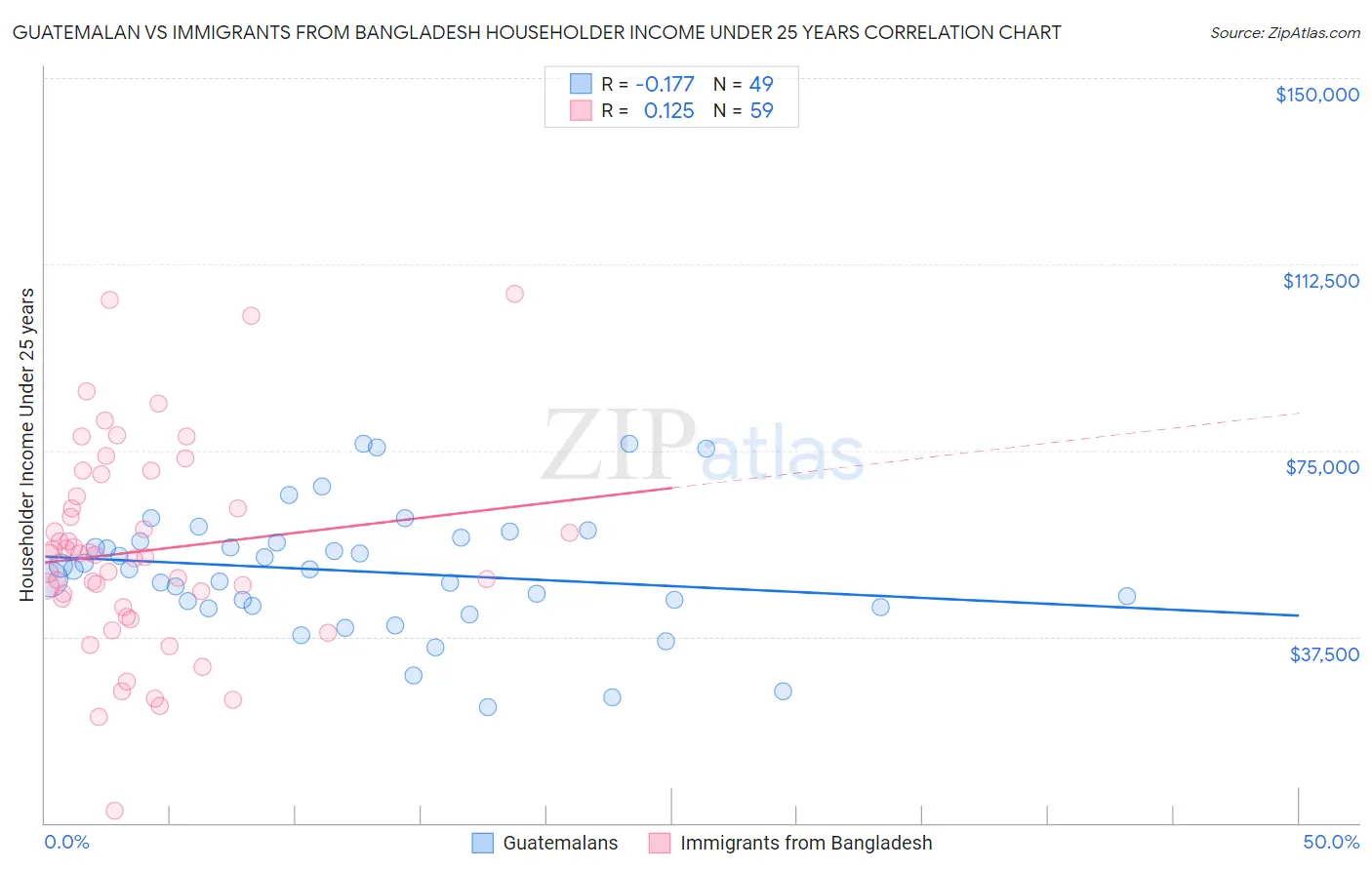 Guatemalan vs Immigrants from Bangladesh Householder Income Under 25 years