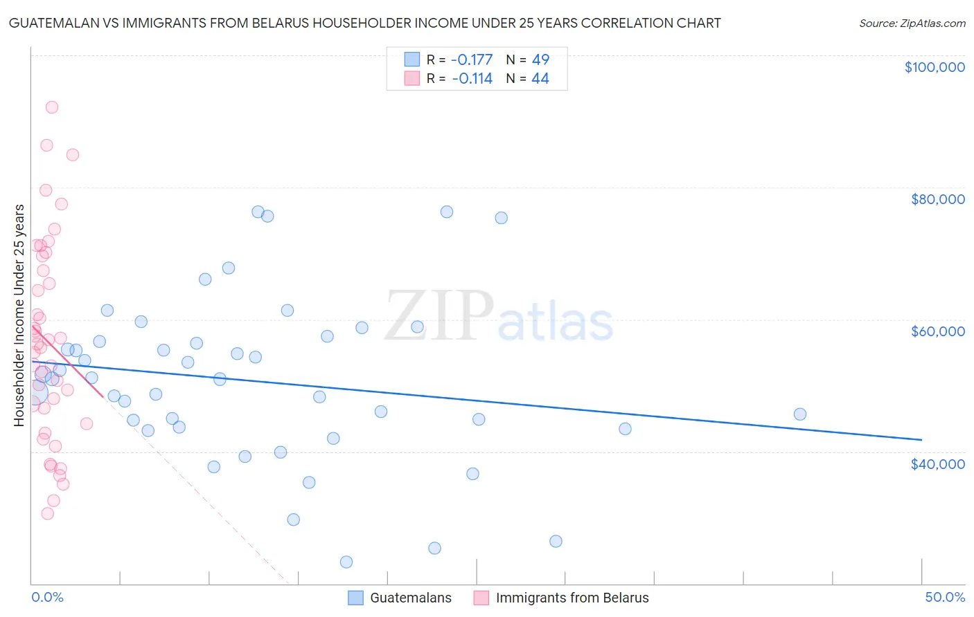 Guatemalan vs Immigrants from Belarus Householder Income Under 25 years