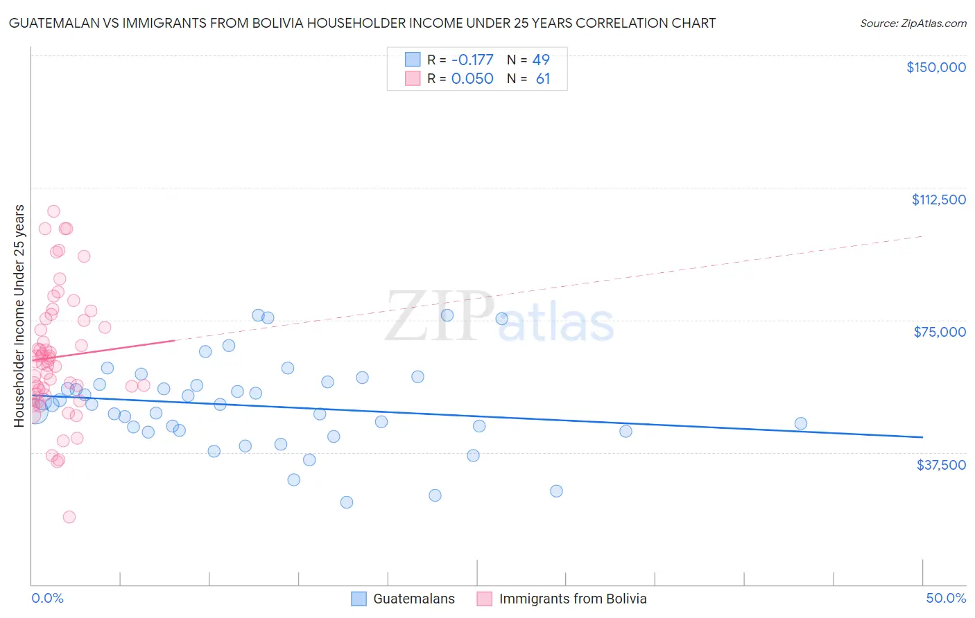 Guatemalan vs Immigrants from Bolivia Householder Income Under 25 years