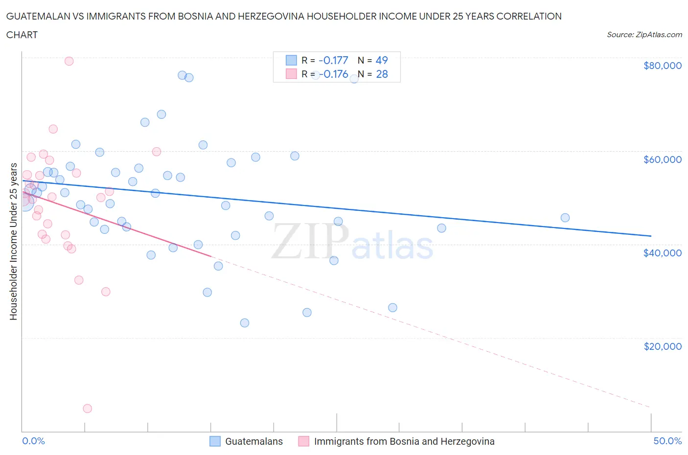 Guatemalan vs Immigrants from Bosnia and Herzegovina Householder Income Under 25 years