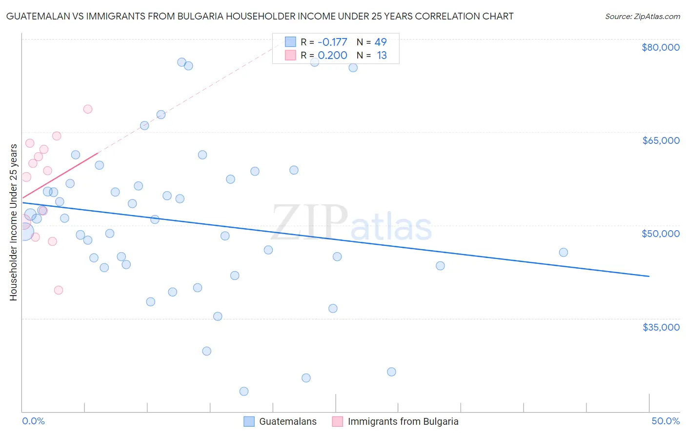 Guatemalan vs Immigrants from Bulgaria Householder Income Under 25 years