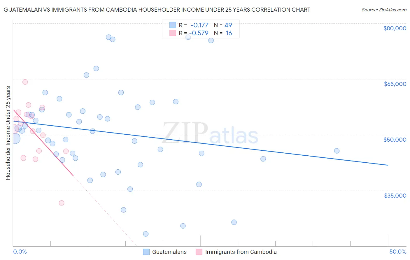Guatemalan vs Immigrants from Cambodia Householder Income Under 25 years