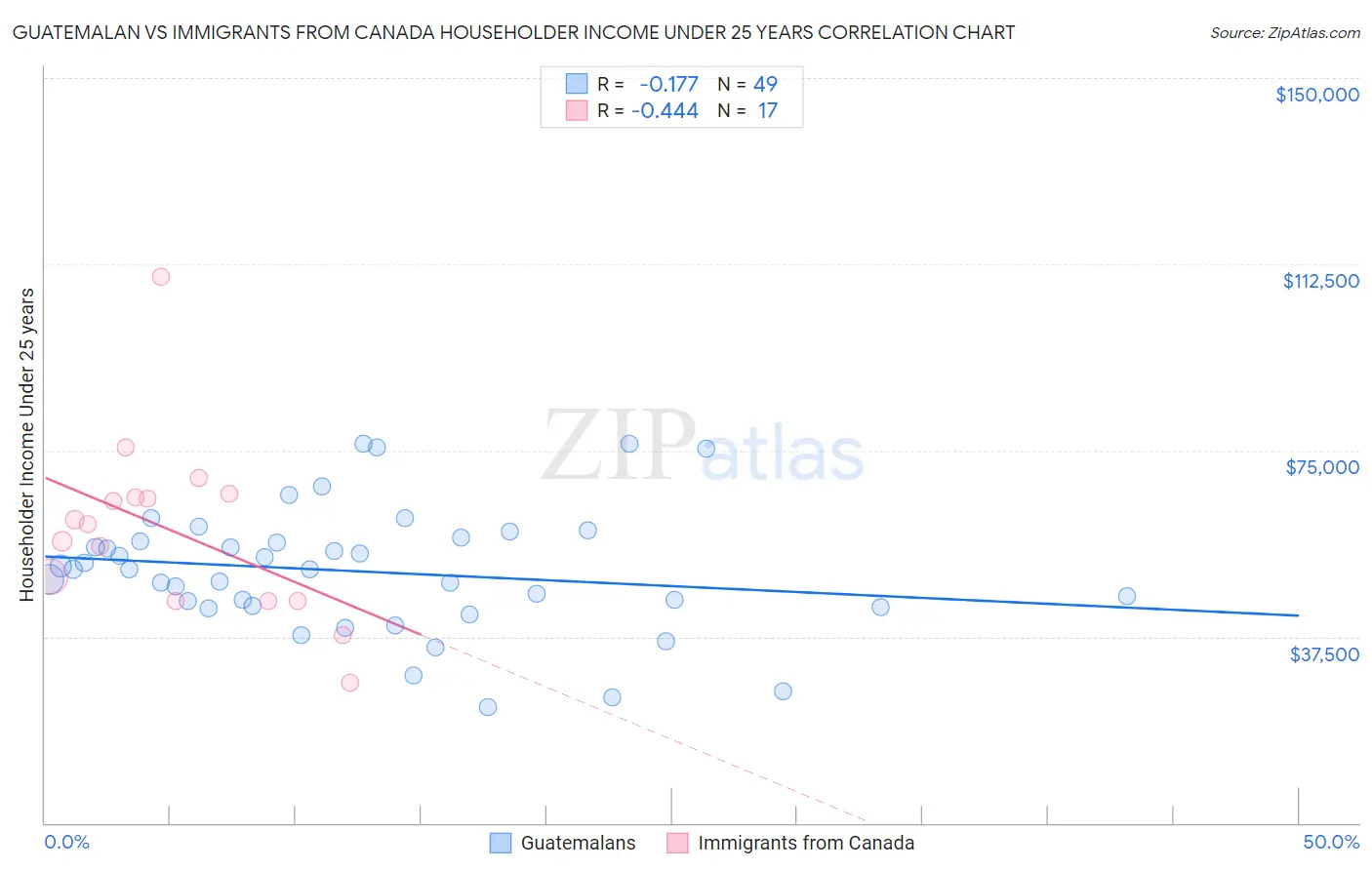 Guatemalan vs Immigrants from Canada Householder Income Under 25 years