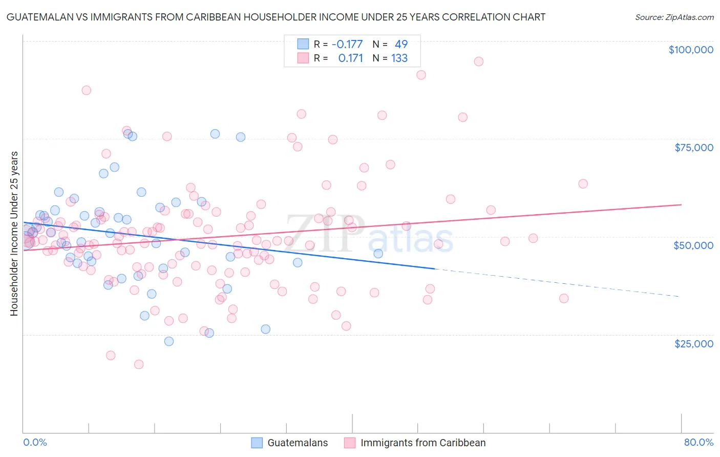 Guatemalan vs Immigrants from Caribbean Householder Income Under 25 years