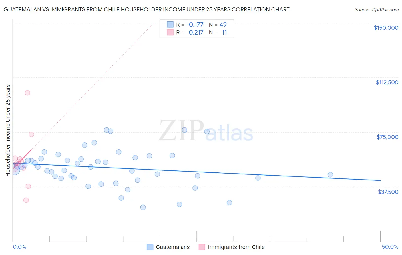 Guatemalan vs Immigrants from Chile Householder Income Under 25 years
