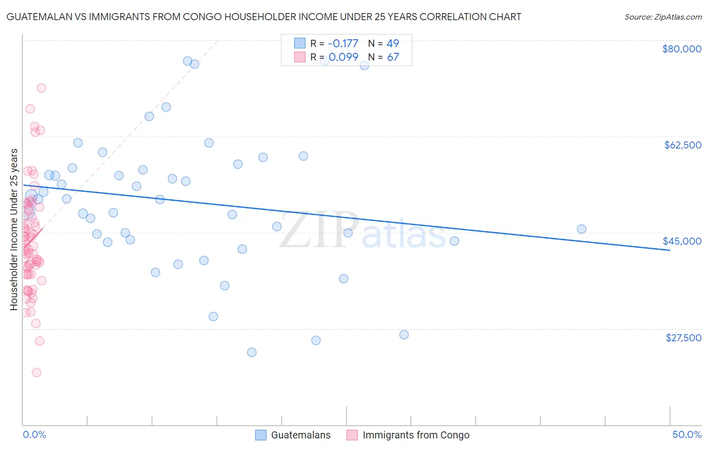 Guatemalan vs Immigrants from Congo Householder Income Under 25 years