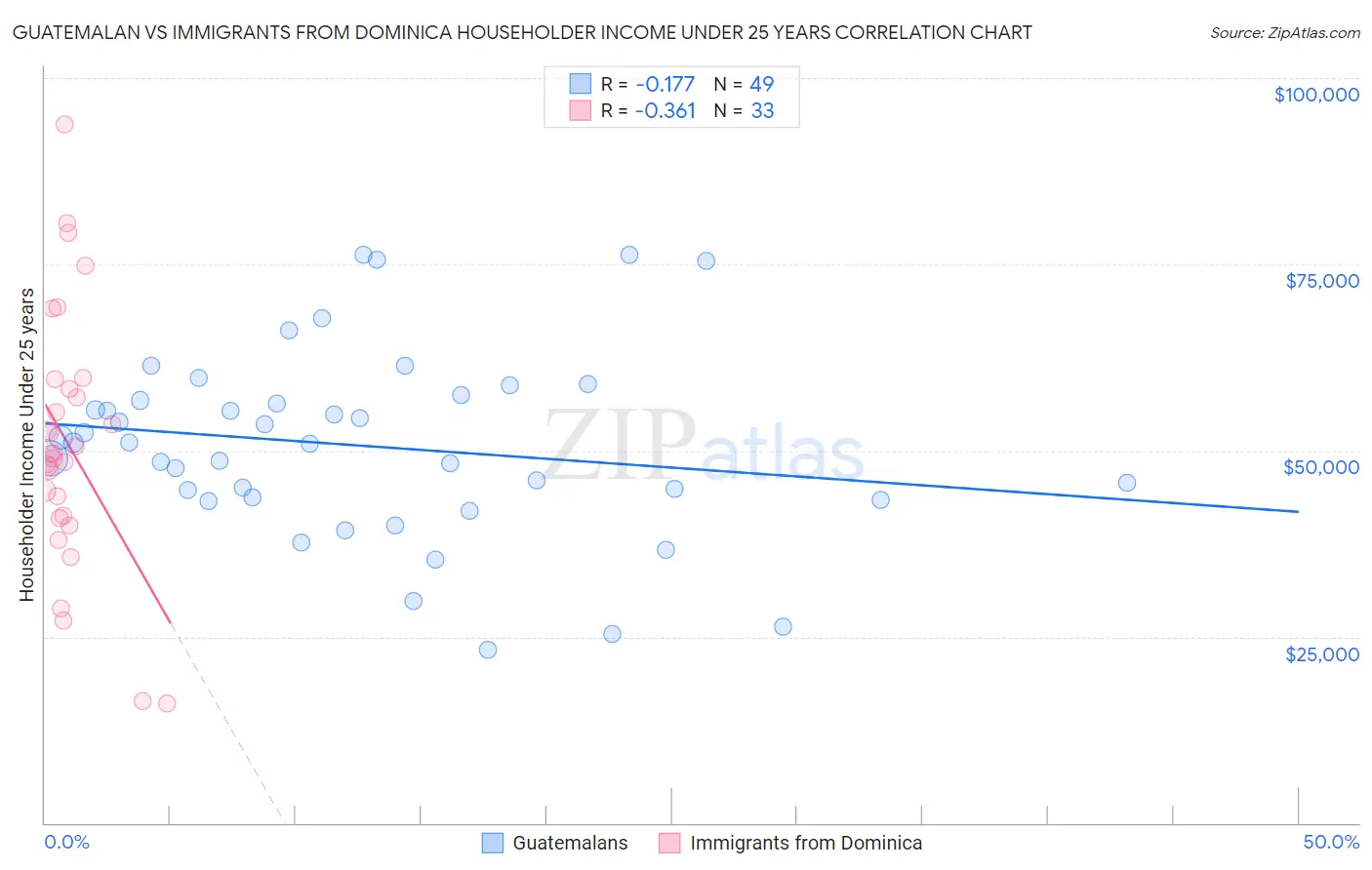 Guatemalan vs Immigrants from Dominica Householder Income Under 25 years