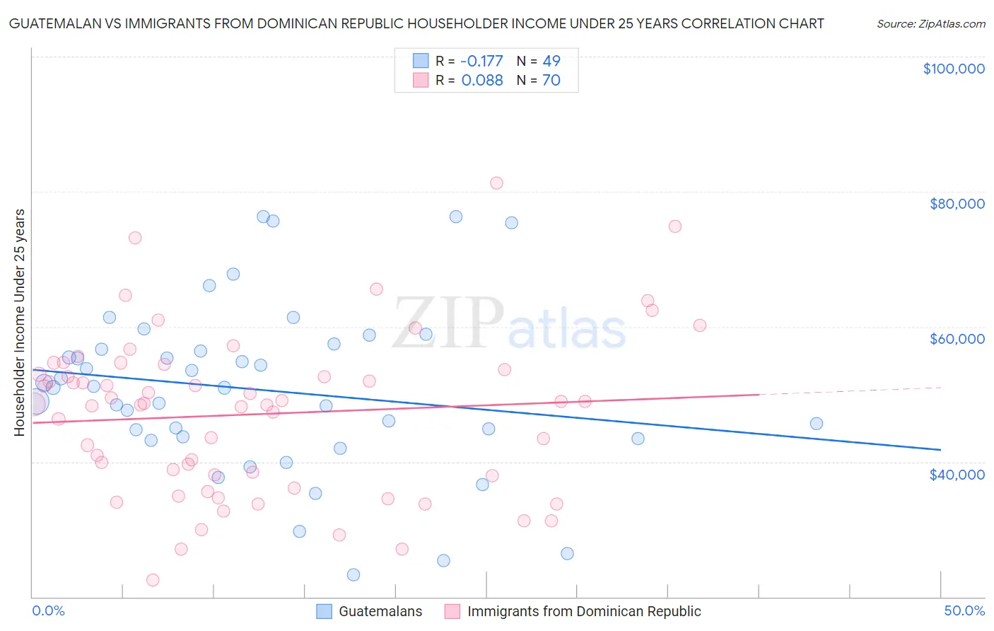 Guatemalan vs Immigrants from Dominican Republic Householder Income Under 25 years